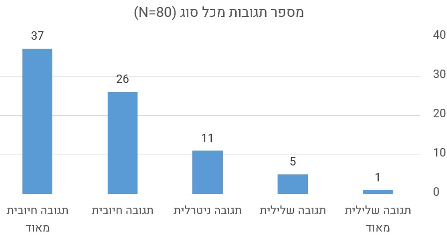 נתונים מטיקטוק